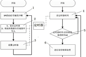 嵌入式系統主循環與中斷循環對同一存儲器讀寫操作方法