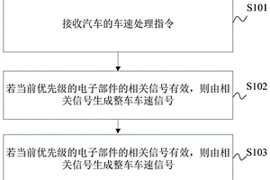 車速信號處理方法、裝置、整車控制器及汽車