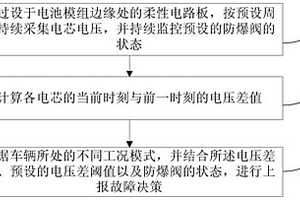 動力電池熱失控故障上報方法