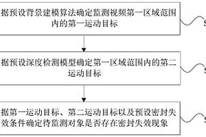 密封失效監測方法、裝置、服務器及存儲介質