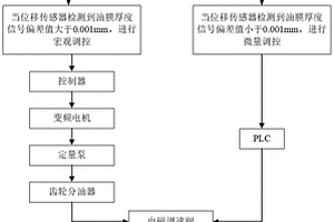 偏心載荷下靜壓回轉工作臺油膜厚度恒定的控制方法
