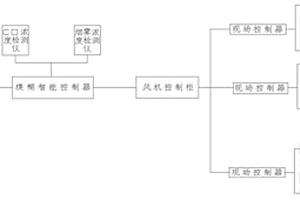 基于模糊控制的隧道通風節能控制系統及其控制方法