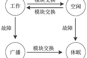 仿生自修復硬件動態布局優化方法及系統