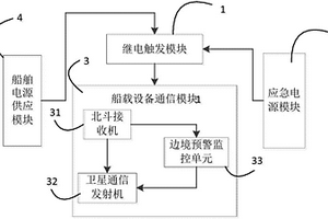 基于船載通信設備的船舶應急響應系統