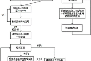 雙離合器自動變速箱蠕動控制方法