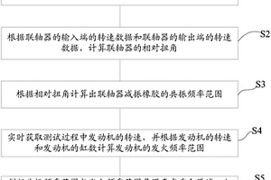 聯軸器失效測試方法