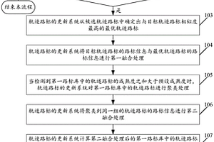軌跡路標的更新方法及系統