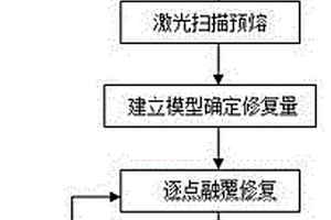 損傷齒輪齒面激光3D打印修復方法
