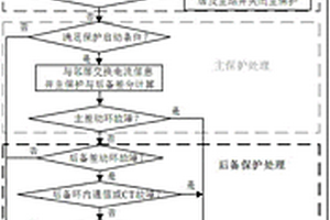 應用于智能配電網的差動后備保護方法