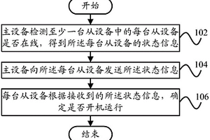 主從式系統中通訊故障的處理方法和主從式系統