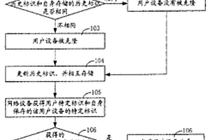 用戶設備和網絡設備的交互方法