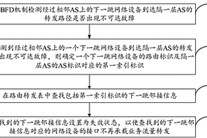 業務快速收斂方法及裝置