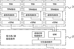 vTPM時鐘安全保障的方法及系統
