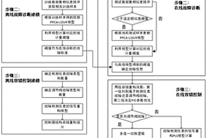 核電機組蒸汽發生器的水位容錯控制方法