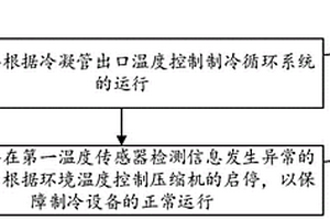 用于制冷設備自保護的方法和裝置、制冷設備、存儲介質