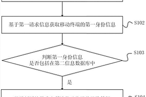 識別移動終端身份的風控控制方法及裝置