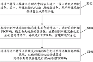 數據包的發送方法、裝置及系統、存儲介質、電子裝置