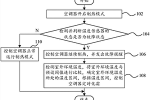空調器的控制方法、控制裝置和空調器