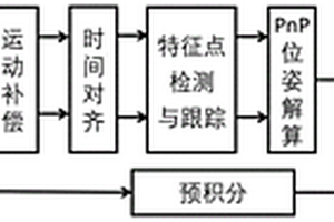 基于雙目事件相機的SLAM方法及系統