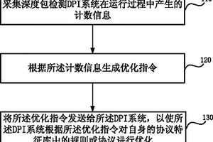 在線協議優化方法和裝置