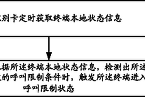 用戶識別卡及其實現呼叫限制的方法