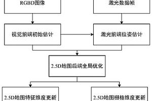 融合視覺與激光的2.5D地圖構建方法