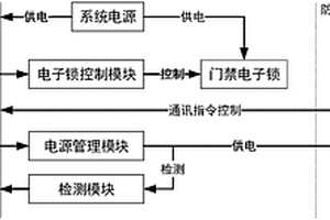用于安防的安全控制裝置
