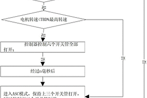 永磁同步電機抗退磁控制方法