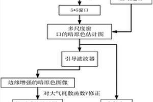 基于多尺度窗口的自適應透射率修復圖像去霧方法