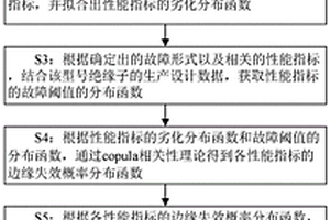 基于多維聯合分布理論的復合絕緣子可靠性評估方法