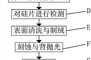 太陽能電池片生產工藝