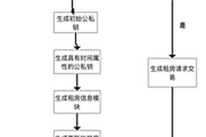 基于智能合約和代理重加密的共享租房門鎖密碼的方法
