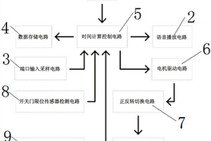 具有電子限位防沖程卷閘門用交流電機控制器系統