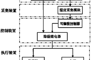 海上風力發電機組智能濕度控制系統