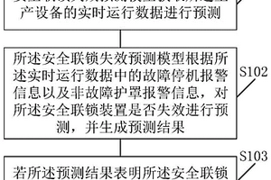 安全聯鎖失效預測方法以及卷包生產系統