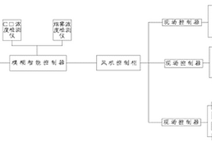 基于模糊控制的隧道通風節能控制系統