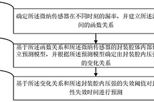 微納傳感器封裝氣密性失效時間的預測方法