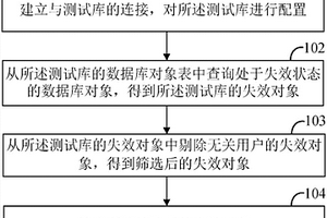 測試庫失效對象監控方法及裝置、計算機裝置及存儲介質