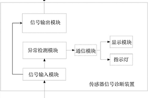 適用于風洞健康管理的傳感器信號診斷裝置和系統