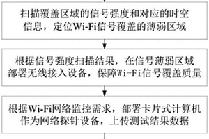 基于卡片式電腦的WIFi網絡監控方法