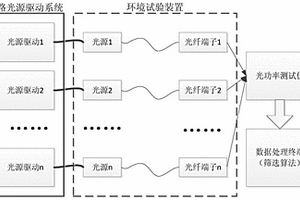 光纖陀螺用輸出光功率穩定的光源篩選方法及系統