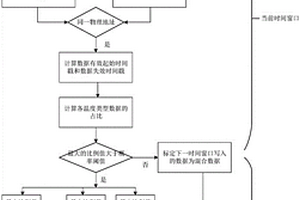 用于SSD閃存管理的機器學習優化及應用方法