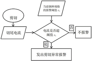 預防折疊帶尾進入軋機的方法