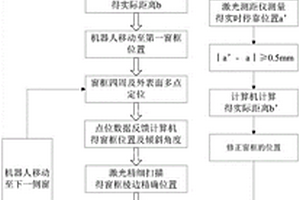 軌道車輛側窗自動安裝定位方法