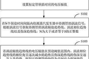 核電站蒸汽發生器的晶間應力腐蝕的判定方法及判定系統