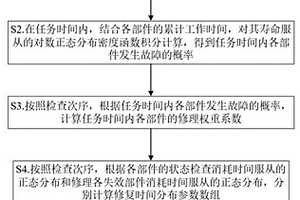 設備在期望時間內完成修復概率的計算方法和系統