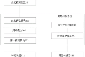 無人船避障控制系統及無人船