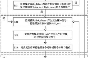 SRIO通信系統重建鏈路的方法、存儲介質及SRIO通信系統
