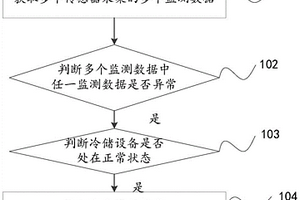 用于冷儲設備的運行控制方法、控制裝置和冷儲設備