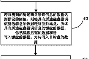 RAID組磁盤數據預遷移方法